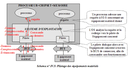 Pilotage des quipements matriels